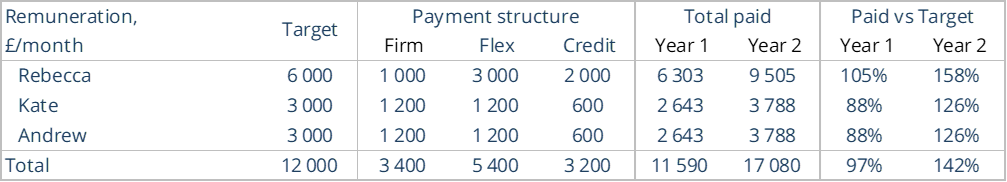 Rebecca Web Agency Remuneration Structure