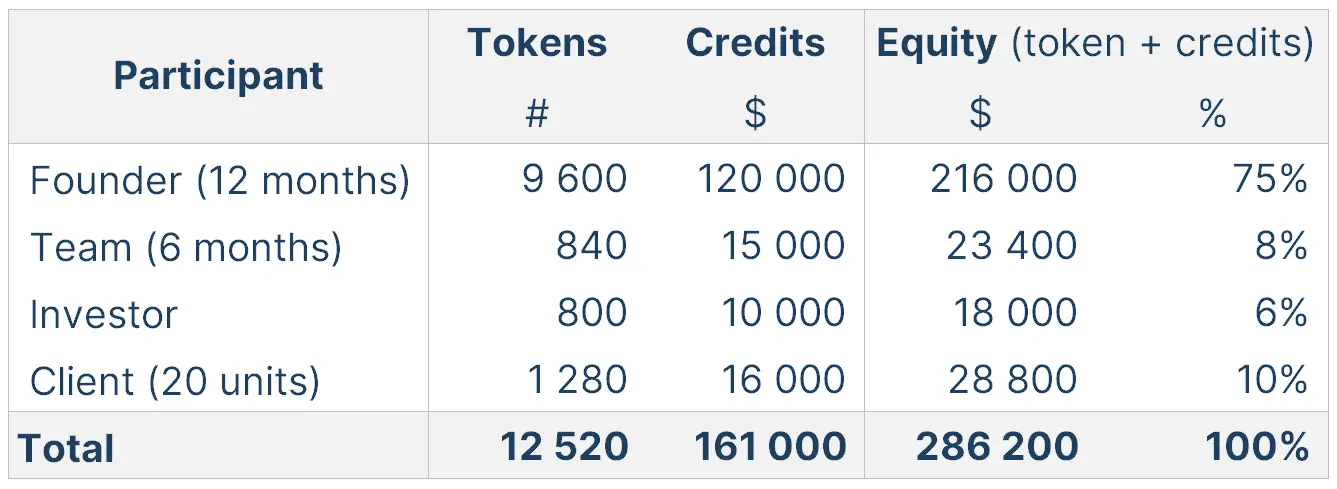 Equity table Equity table