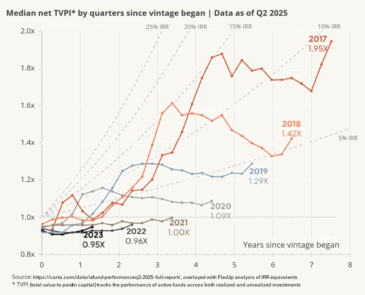 Median net TVPI by quarter since vintage began